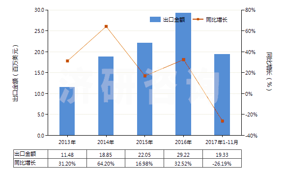 2013-2017年11月中國以激素為基本成分的避孕藥(HS30066010)出口總額及增速統(tǒng)計